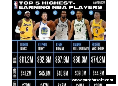 NBA球员年收入排名：谁是最赚钱的球员？